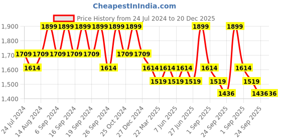 myntra.com House This Gamathi Blue Ethnic Motifs Cotton 144 TC Queen Bedsheet with 2 Pillow Covers house this Price History Graph from 24 Jul 2024 to 20 Dec 2025