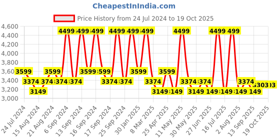 myntra.com House This Gamathi Blue Geometric Heavy Winter 350 GSM Single Bed Comforter house this Price History Graph from 24 Jul 2024 to 18 Oct 2025