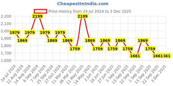 myntra.com House This Gamathi Rust & White Cotton 144 TC Fitted Queen Bedsheet With 2 Pillow Covers house this Price History Graph from 24 Jul 2024 to 2 Dec 2025