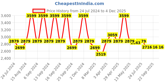 myntra.com House This Gamathi Rust & White Ethnic Motifs Cotton AC Room Double Bed Dohar house this Price History Graph from 24 Jul 2024 to 4 Dec 2025