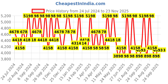 myntra.com House This Gamathi Rust & White Geometric Printed 144 TC Cotton Super Queen Bedding Set house this Price History Graph from 24 Jul 2024 to 23 Nov 2025