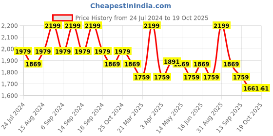 myntra.com House This Gamathi Rust Ethnic Motifs Cotton 144 TC King Bedsheet with 2 Pillow Covers house this Price History Graph from 24 Jul 2024 to 18 Oct 2025