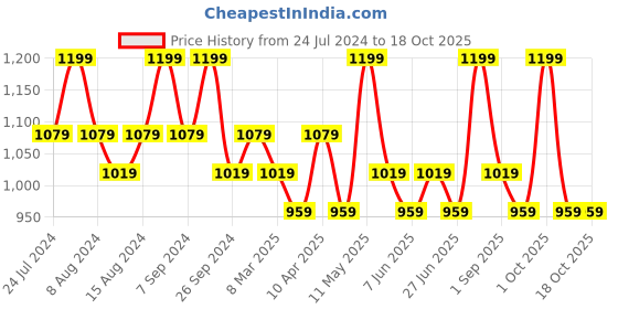 myntra.com House This Gamathi Rust Ethnic Motifs Cotton 144 TC Single Bedsheet With 1 Pillow Cover house this Price History Graph from 24 Jul 2024 to 18 Oct 2025