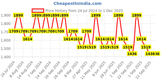 myntra.com House This Gamathi Rust Red Ethnic Motifs Cotton 144 TC Queen Bedsheet & 2 Pillow Covers house this Price History Graph from 24 Jul 2024 to 30 Nov 2025