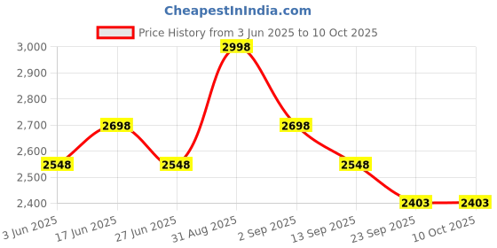 myntra.com House This Gold-Toned Set of 2 Abstract Rectangle Cushion Covers house this Price History Graph from 3 Jun 2025 to 10 Oct 2025