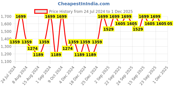 myntra.com House This Green & Yellow Printed Pure Cotton 180 TC Single Bedsheet With 1 Pillow Cover house this Price History Graph from 24 Jul 2024 to 30 Nov 2025