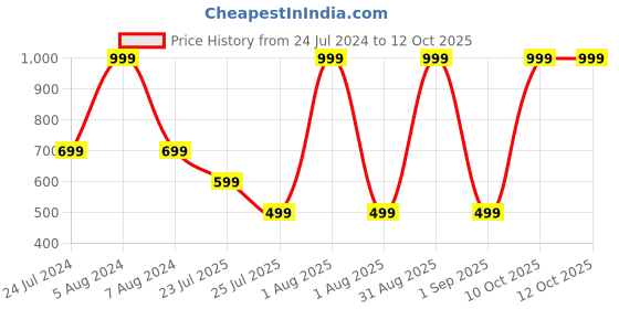 myntra.com House This Green Polka Dots Printed Storage Box house this Price History Graph from 24 Jul 2024 to 10 Oct 2025