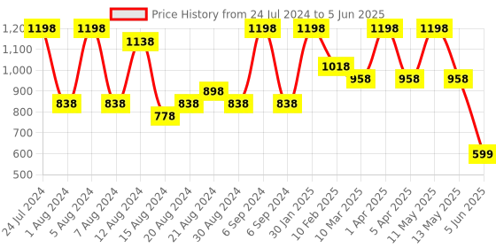 myntra.com House This Green Set of 2 Abstract Square Cushion Covers house this Price History Graph from 24 Jul 2024 to 5 Jun 2025