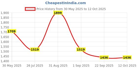 myntra.com House This Grey Botanical Garden Table Runner house this Price History Graph from 30 May 2025 to 11 Oct 2025