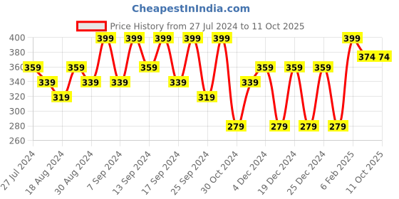 myntra.com House This Grey Embroidered Rectangular Table Placemat house this Price History Graph from 27 Jul 2024 to 9 Oct 2025