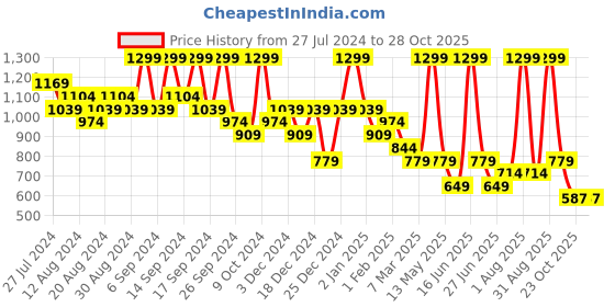 myntra.com House This Grey Ethnic Motif Embroidered Table Runners house this Price History Graph from 27 Jul 2024 to 28 Oct 2025