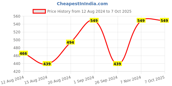 myntra.com House This Grey Geometric Square Cushion Covers house this Price History Graph from 12 Aug 2024 to 7 Oct 2025