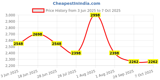 myntra.com House This Grey Set of 2 Abstract Rectangle Cushion Covers house this Price History Graph from 3 Jun 2025 to 6 Oct 2025
