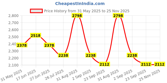 myntra.com House This Grey Set of 2 Floral Rectangle Cushion Covers house this Price History Graph from 31 May 2025 to 24 Nov 2025