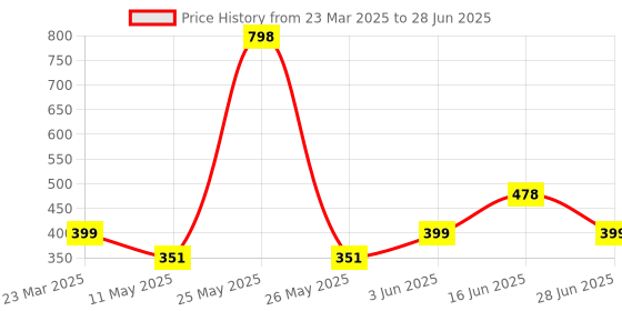 myntra.com House This Gumbaj 2-Pcs Pink & Yellow Textured Table Placemats house this Price History Graph from 23 Mar 2025 to 28 Jun 2025