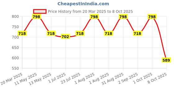 myntra.com House This Hara 2-Pcs Rust & Green Textured Table Placemats house this Price History Graph from 20 Mar 2025 to 8 Oct 2025