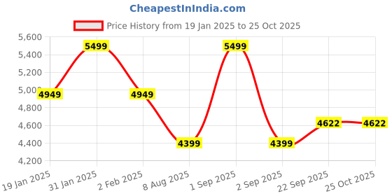 myntra.com House This Herringbone Beige Pure Cotton Single Size Duvet Cover house this Price History Graph from 19 Jan 2025 to 25 Oct 2025