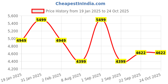 myntra.com House This Herringbone Maroon Pure Cotton Single Size Duvet Cover house this Price History Graph from 19 Jan 2025 to 24 Oct 2025