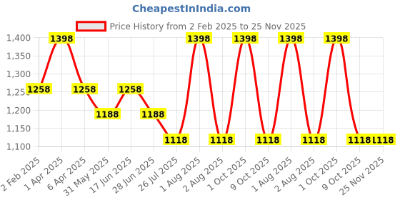 myntra.com House This Herringbone Rust 2 Pieces Cotton Square Cushion Covers house this Price History Graph from 2 Feb 2025 to 25 Nov 2025