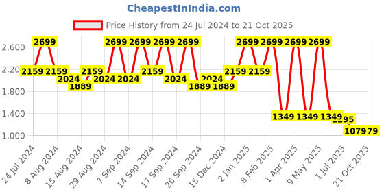 myntra.com House This Indus White Solid Door Curtain house this Price History Graph from 24 Jul 2024 to 21 Oct 2025