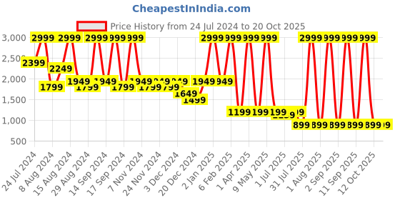 myntra.com House This Indus White Textured Long Door Curtain house this Price History Graph from 24 Jul 2024 to 20 Oct 2025