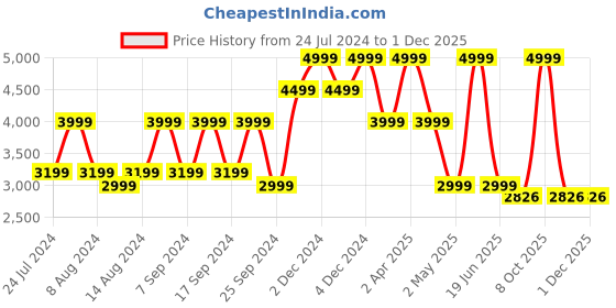 myntra.com House This Juniper Blue Cotton 600 TC King Bedsheet with 2 Pillow Covers house this Price History Graph from 24 Jul 2024 to 29 Nov 2025