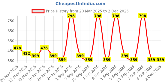 myntra.com House This Kaliveli 2-Pcs Pink Textured Table Placemats house this Price History Graph from 20 Mar 2025 to 1 Dec 2025