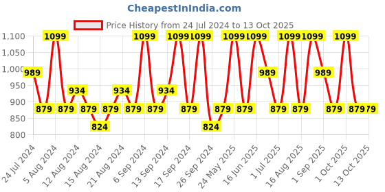 myntra.com House This Kamet Brown Self Design Wooden Table Photo Frame house this Price History Graph from 24 Jul 2024 to 13 Oct 2025