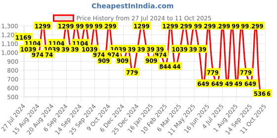 myntra.com House This Kasturi Green Printed Rectangular Table Runner house this Price History Graph from 27 Jul 2024 to 11 Oct 2025