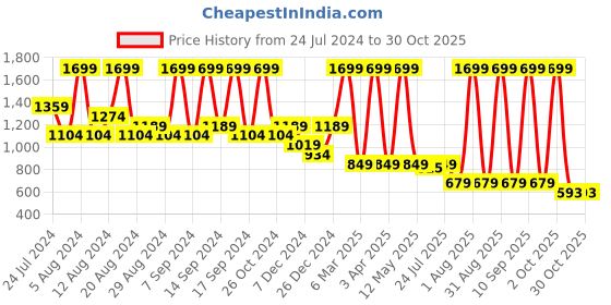 myntra.com House This Kaveri Rose Gold-Toned Solid Window Curtain house this Price History Graph from 24 Jul 2024 to 30 Oct 2025