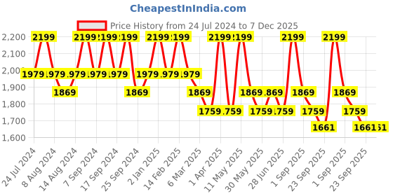 myntra.com House This Kullu Patti Blue Geometric Cotton 144 TC King Bedsheet with 2 Pillow Covers house this Price History Graph from 24 Jul 2024 to 7 Dec 2025