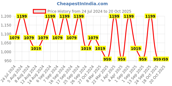 myntra.com House This Kullu Patti Yellow Geometric Cotton 144 TC Single Bedsheet With 1 Pillow Cover house this Price History Graph from 24 Jul 2024 to 18 Oct 2025