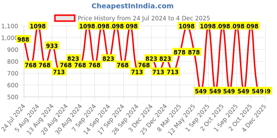 myntra.com House This Malaguni Grey & White 2 Pieces Abstract Square Cushion Covers house this Price History Graph from 24 Jul 2024 to 4 Dec 2025