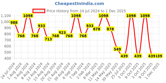 myntra.com House This Malaguni Pink & White 2 Pieces Abstract Square Cushion Covers house this Price History Graph from 24 Jul 2024 to 30 Nov 2025