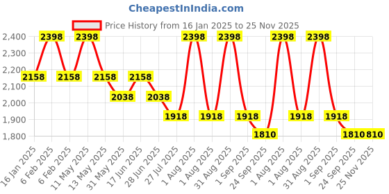 myntra.com House This Meher Rust 2 Pieces Cotton Square Cushion Covers house this Price History Graph from 16 Jan 2025 to 24 Nov 2025