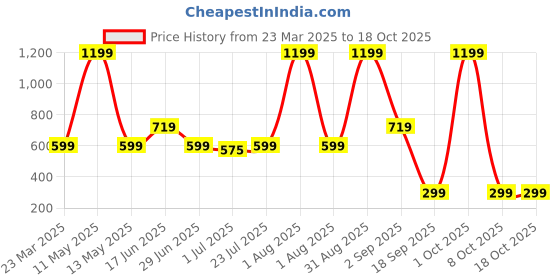 myntra.com House This Mrinaal 2-Pcs Yellow & White Printed Table Placemats house this Price History Graph from 23 Mar 2025 to 18 Oct 2025
