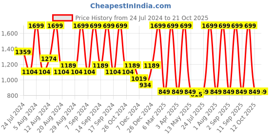 myntra.com House This Narmada Gold-Toned Solid Window Curtain house this Price History Graph from 24 Jul 2024 to 20 Oct 2025