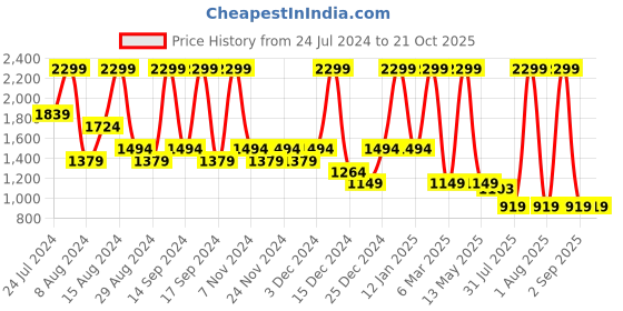 myntra.com House This Narmada Gold-Toned Textured Door Curtain house this Price History Graph from 24 Jul 2024 to 21 Oct 2025