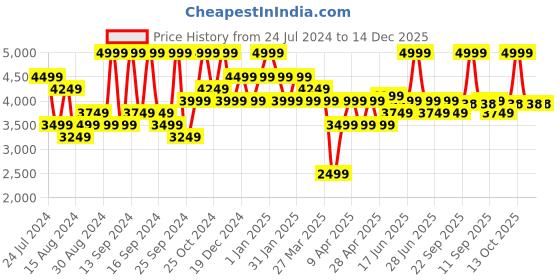 myntra.com House This Navy Blue & Cream 120 TC Double Bed Cover house this Price History Graph from 24 Jul 2024 to 14 Dec 2025