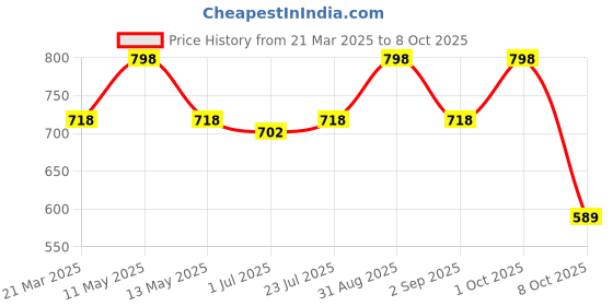myntra.com House This Neel 2-Pcs Rust & Blue Textured Table Placemats house this Price History Graph from 21 Mar 2025 to 8 Oct 2025