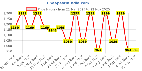 myntra.com House This Off-White Safaid Table Runner house this Price History Graph from 21 Mar 2025 to 22 Nov 2025