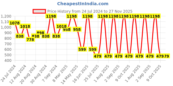 myntra.com House This Onam White & Red 2 Pieces Abstract Printed Cotton Square Cushion Covers house this Price History Graph from 24 Jul 2024 to 27 Nov 2025