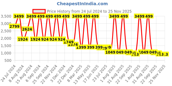 myntra.com House This Palolem Peach-Coloured & Red Striped Cotton Recylce Chindi Carpet house this Price History Graph from 24 Jul 2024 to 25 Nov 2025