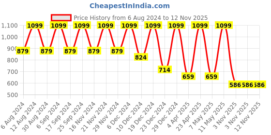 myntra.com House This Pamban 4 Pcs Beige & Black Colourblocked Wooden Coasters house this Price History Graph from 6 Aug 2024 to 12 Nov 2025