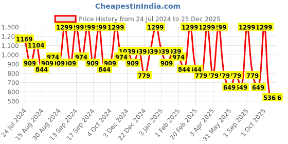 myntra.com House This Pankaj Beige Table Runner house this Price History Graph from 24 Jul 2024 to 25 Dec 2025
