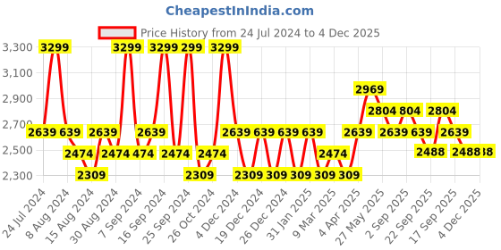 myntra.com House This Pink & Green Floral 180 TC 3 King Bedsheet with 2 Pillow Covers house this Price History Graph from 24 Jul 2024 to 4 Dec 2025