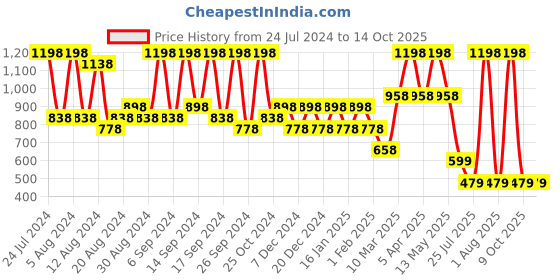myntra.com House This Pink & Green Set of 2 Floral Square Cushion Covers house this Price History Graph from 24 Jul 2024 to 14 Oct 2025
