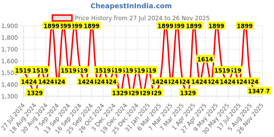 myntra.com House This  Pink & White Printed 6  Seater Table Covers house this Price History Graph from 27 Jul 2024 to 24 Nov 2025