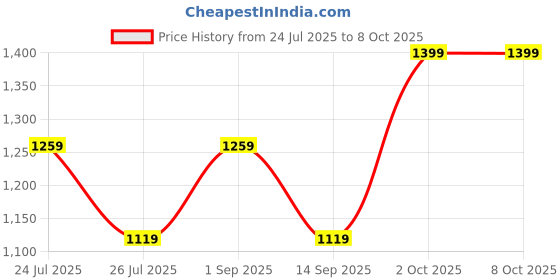 myntra.com House This Pink & White Set of 2 Checked Square Cushion Covers house this Price History Graph from 24 Jul 2025 to 7 Oct 2025
