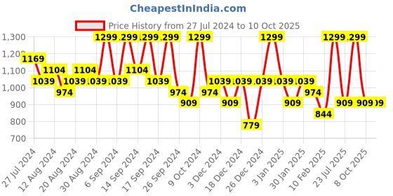 myntra.com House This Pink Self Design Cotton Rectangular Table Runner house this Price History Graph from 27 Jul 2024 to 10 Oct 2025
